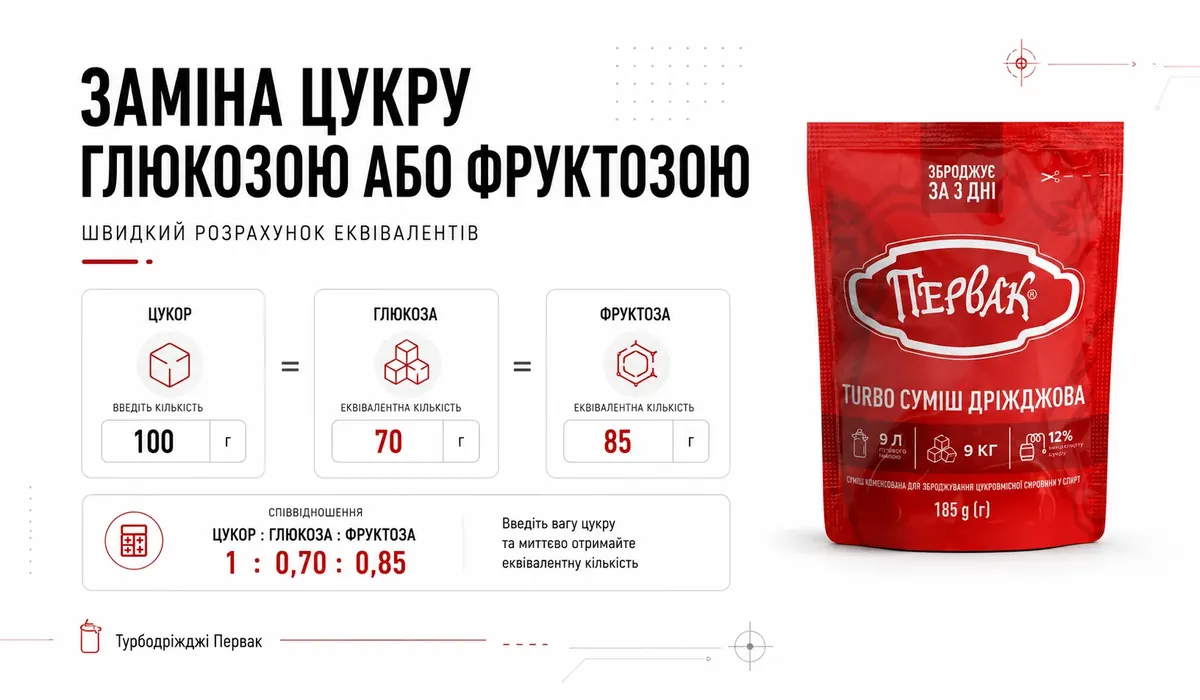 Заміна цукру глюкозою або фруктозою